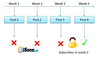 feedburner post delivery subscribes