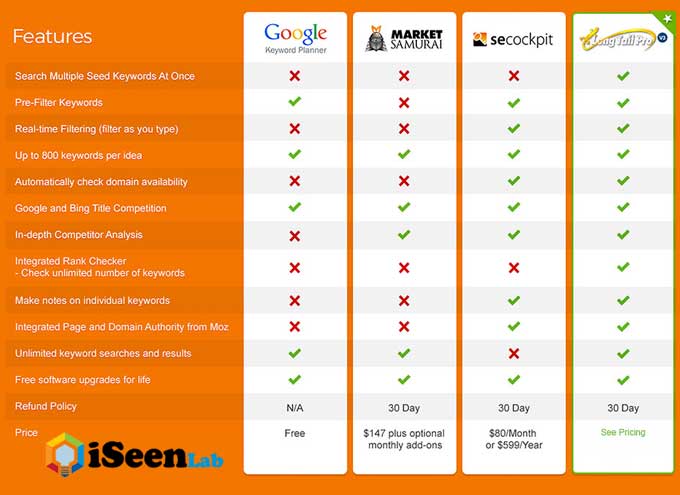 compare long tail pro alternative seo