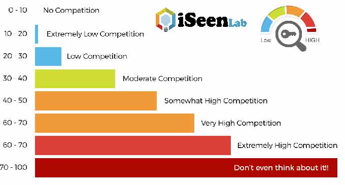 long tail pro download competitiveness